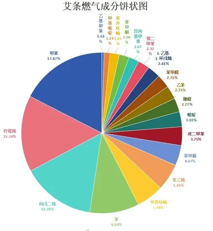便携式气相色谱-安益谱便携式GC-MS在艾草成分分析中的应用(图3)