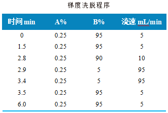 三重四极杆液相色谱质谱联用仪-使用Anyeep TQ9100测定人血浆中变肾上腺素类物质和3-甲氧酪胺含量(图2)