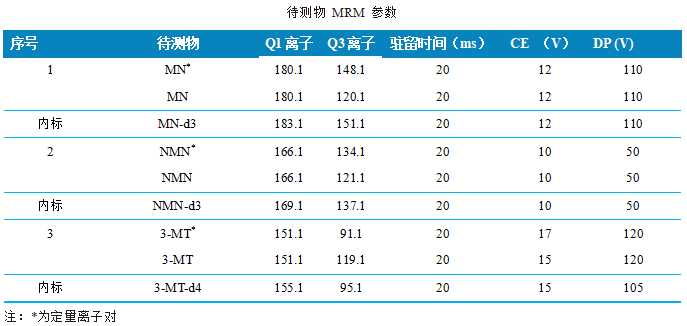 三重四极杆液相色谱质谱联用仪-使用Anyeep TQ9100测定人血浆中变肾上腺素类物质和3-甲氧酪胺含量(图3)