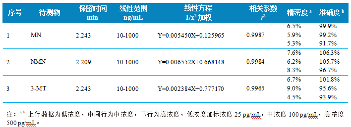 三重四极杆液相色谱质谱联用仪-使用Anyeep TQ9100测定人血浆中变肾上腺素类物质和3-甲氧酪胺含量(图4)