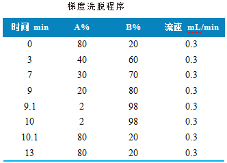 三重四极杆液相色谱质谱联用仪-使用 Anyeep TQ9120超高效液相色谱串联质谱系统测定食品中11种全氟化合物的方法(图2)