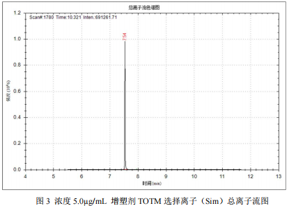 单四极杆气相色谱质谱联用仪-塑化剂偏苯三酸三辛酯 TOTM 的测定 7700 气质联用仪(图4)