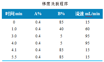 三重四极杆液相色谱质谱联用仪-使用Anyeep TQ9100测定人血清中睾酮、雄烯二酮等激素的含量(图2)