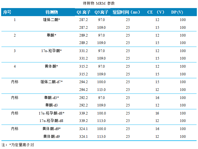 三重四极杆液相色谱质谱联用仪-使用Anyeep TQ9100测定人血清中睾酮、雄烯二酮等激素的含量(图3)