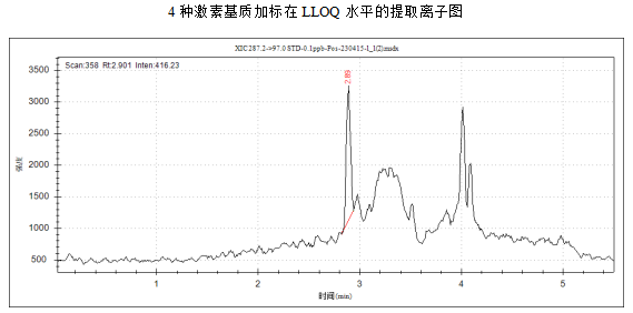 三重四极杆液相色谱质谱联用仪-使用Anyeep TQ9100测定人血清中睾酮、雄烯二酮等激素的含量(图5)