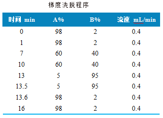 三重四极杆液相色谱质谱联用仪-用Anyeep TQ9120超高效液相色谱串联质谱系统测定调制乳中11种合成着色剂的方法(图1)