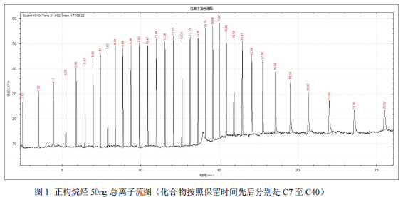 单四极杆气相色谱质谱联用仪-苏州安益谱 7700 气相色谱质谱联用仪测定正构烷烃(图2)
