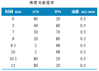 三重四极杆液相色谱质谱联用仪-使用 Anyeep TQ9120超高效液相色谱串联质谱系统测定食品中11种全氟化合物的方法(图2)