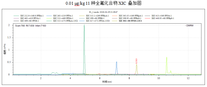 三重四极杆液相色谱质谱联用仪-使用 Anyeep TQ9120超高效液相色谱串联质谱系统测定食品中11种全氟化合物的方法(图3)