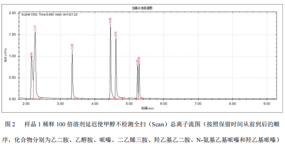 单四极杆气相色谱质谱联用仪-安益谱 7700 气相色谱质谱联用仪定性胺类物质的方法(图3)