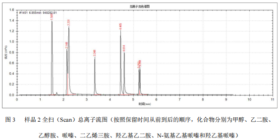 单四极杆气相色谱质谱联用仪-安益谱 7700 气相色谱质谱联用仪定性胺类物质的方法(图4)