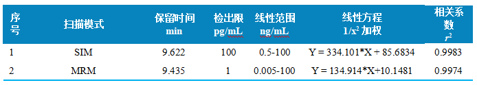 三重四极杆液相色谱质谱联用仪-使用Anyeep TQ9100测定面粉、面包和饮用水中溴酸盐含量的方法(图4)