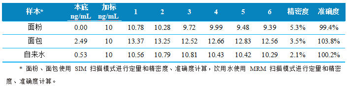 三重四极杆液相色谱质谱联用仪-使用Anyeep TQ9100测定面粉、面包和饮用水中溴酸盐含量的方法(图5)