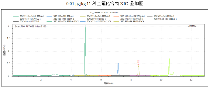 使用 Anyeep TQ9120超高效液相色谱串联质谱系统测定食品中11种全氟化合物的方法(图3)