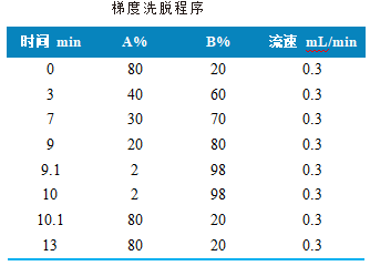 使用 Anyeep TQ9120超高效液相色谱串联质谱系统测定食品中11种全氟化合物的方法(图2)