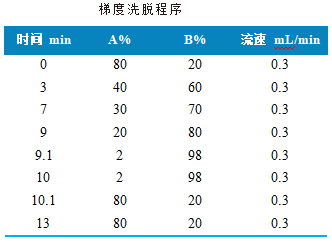 三重四极杆液相色谱质谱联用仪-使用 Anyeep TQ9120测定食品接触材料中11种全氟化合物的方法(图2)