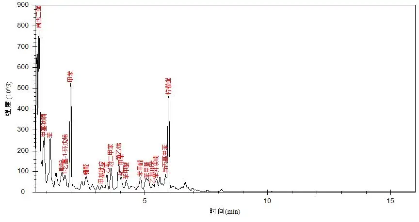 便携式GC-MS仪器-Anyeep 便携式GC-MS在艾草成分分析中的应用(图3)