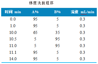 三重四极杆液相色谱质谱联用仪-使用 Anyeep TQ9120测定牛奶中11种新型烟碱类杀虫剂的方法(图2)