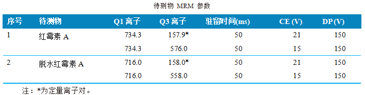 三重四极杆液相色谱质谱联用仪-使用 Anyeep TQ9120测定蜂产品中红霉素及降解产物残留量的方法(图3)