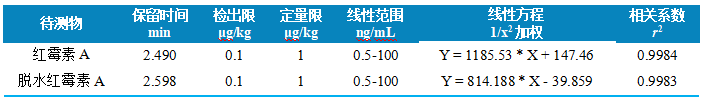 三重四极杆液相色谱质谱联用仪-使用 Anyeep TQ9120测定蜂产品中红霉素及降解产物残留量的方法(图4)