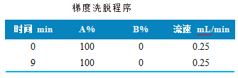 三重四极杆液相色谱质谱联用仪-使用 Anyeep TQ9120测定水产品中9种有机磷的方法(图2)