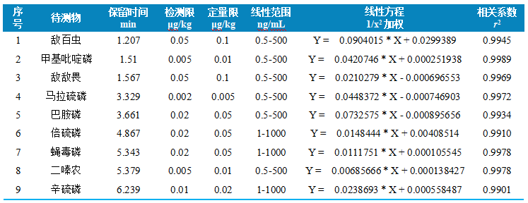 三重四极杆液相色谱质谱联用仪-使用 Anyeep TQ9120测定水产品中9种有机磷的方法(图3)