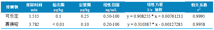 三重四极杆液相色谱质谱联用仪-使用 Anyeep TQ9100测定猪肉中可乐定和赛庚啶的方法(图4)