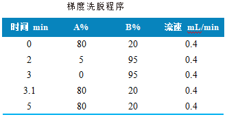 三重四极杆液相色谱质谱联用仪-使用 Anyeep TQ9100测定牛血中6种精神类药物的方法(图2)