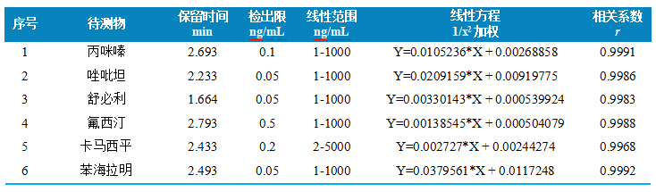 三重四极杆液相色谱质谱联用仪-使用 Anyeep TQ9100测定牛血中6种精神类药物的方法(图4)