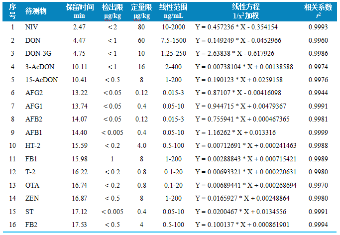 三重四极杆液相色谱质谱联用仪-使用 Anyeep TQ9120测定谷物中16种真菌毒素的方法(图3)