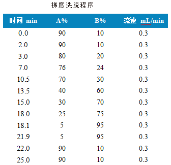 三重四极杆液相色谱质谱联用仪-使用 Anyeep TQ9120测定谷物中16种真菌毒素的方法(图2)