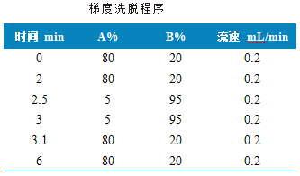 用Anyeep TQ9120超高效液相色谱串联质谱系统测定牙膏中丙烯酰胺的方法(图2)