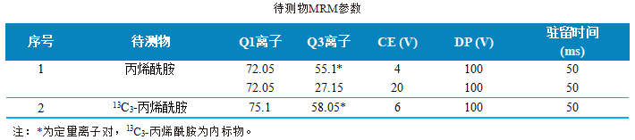用Anyeep TQ9120超高效液相色谱串联质谱系统测定牙膏中丙烯酰胺的方法(图3)