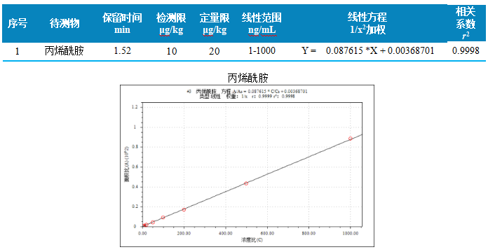 用Anyeep TQ9120超高效液相色谱串联质谱系统测定牙膏中丙烯酰胺的方法(图4)