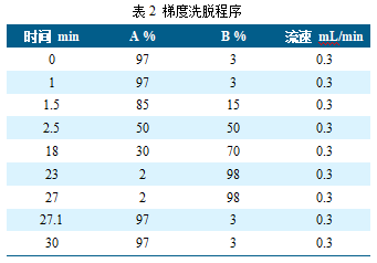 使用 Anyeep TQ9100针对GB23200.121-2021植物源性食品中331种农药及其代谢物残留量测定的完整解决方案(图2)