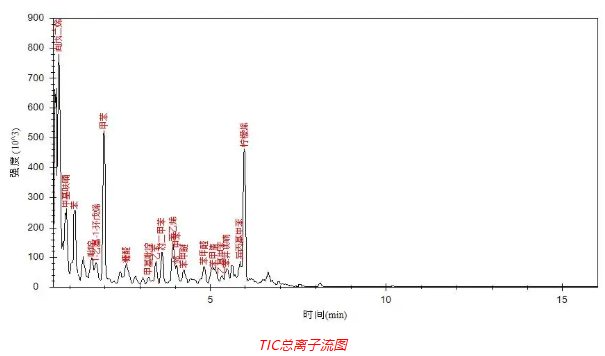 便携式GC-MS仪器-Anyeep 便携式GC-MS在艾草成分分析中的应用(图4)