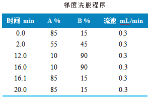 三重四极杆液相色谱质谱联用仪-使用 Anyeep TQ9100测定水质中53种全氟化合物的方法(图2)