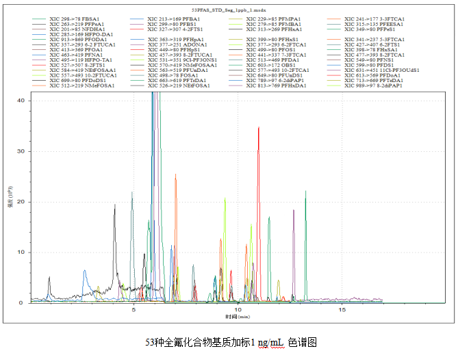 三重四极杆液相色谱质谱联用仪-使用 Anyeep TQ9100测定水质中53种全氟化合物的方法(图3)