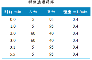 三重四极杆液相色谱质谱联用仪-使用 Anyeep TQ9120测定生活饮用水中5种消毒副产物的方法(图2)