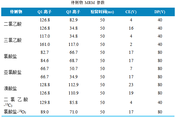 三重四极杆液相色谱质谱联用仪-使用 Anyeep TQ9120测定生活饮用水中5种消毒副产物的方法(图3)