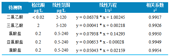 三重四极杆液相色谱质谱联用仪-使用 Anyeep TQ9120测定生活饮用水中5种消毒副产物的方法(图4)
