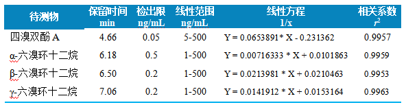 三重四极杆液相色谱质谱联用仪-使用 Anyeep TQ9120测定水中4种阻燃剂的方法(图4)