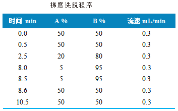 三重四极杆液相色谱质谱联用仪-使用 Anyeep TQ9120测定水中4种阻燃剂的方法(图2)