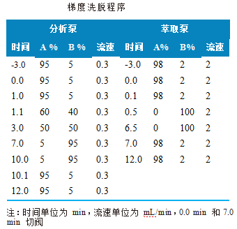 使用 Anyeep TQ9120在线固相萃取技术测定水中22种环境雌激素的方法(图2)
