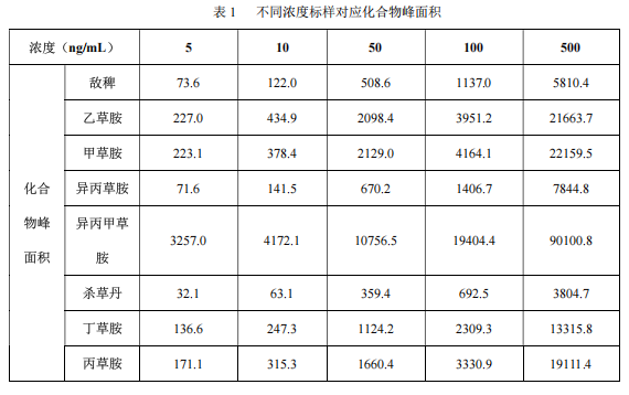 国产气质质-安益谱气质三重四极测定酰胺农药方法(图3)