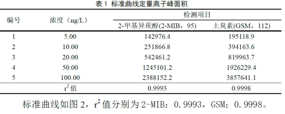 单四极杆气相色谱质谱联用仪-安益谱7700GC-MS针对饮用水中异味物质检测(图3)