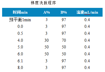 使用AnyeepTQ9120超高效液相色谱串联质谱系统测定红参中9种水溶性植物生长调节剂的方法(图2)