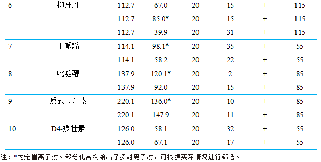 使用AnyeepTQ9120超高效液相色谱串联质谱系统测定红参中9种水溶性植物生长调节剂的方法(图4)