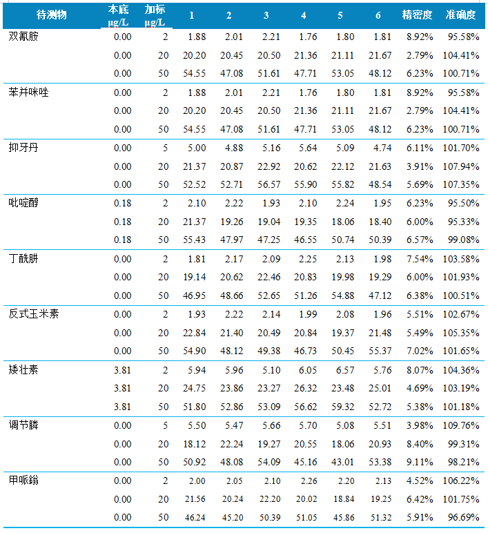 使用AnyeepTQ9120超高效液相色谱串联质谱系统测定红参中9种水溶性植物生长调节剂的方法(图7)