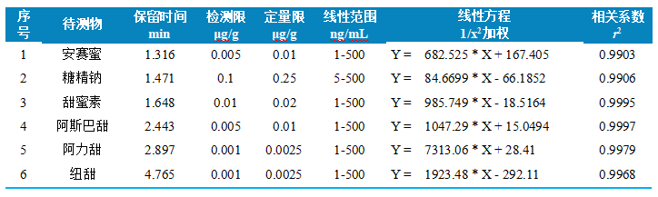 使用Anyeep TQ9120超高效液相色谱串联质谱系统测定果汁中6种甜味剂的方法(图4)